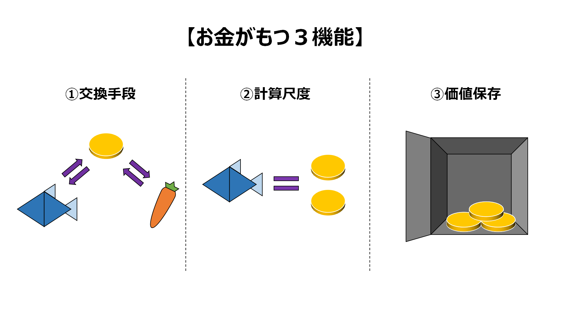 お金の３機能