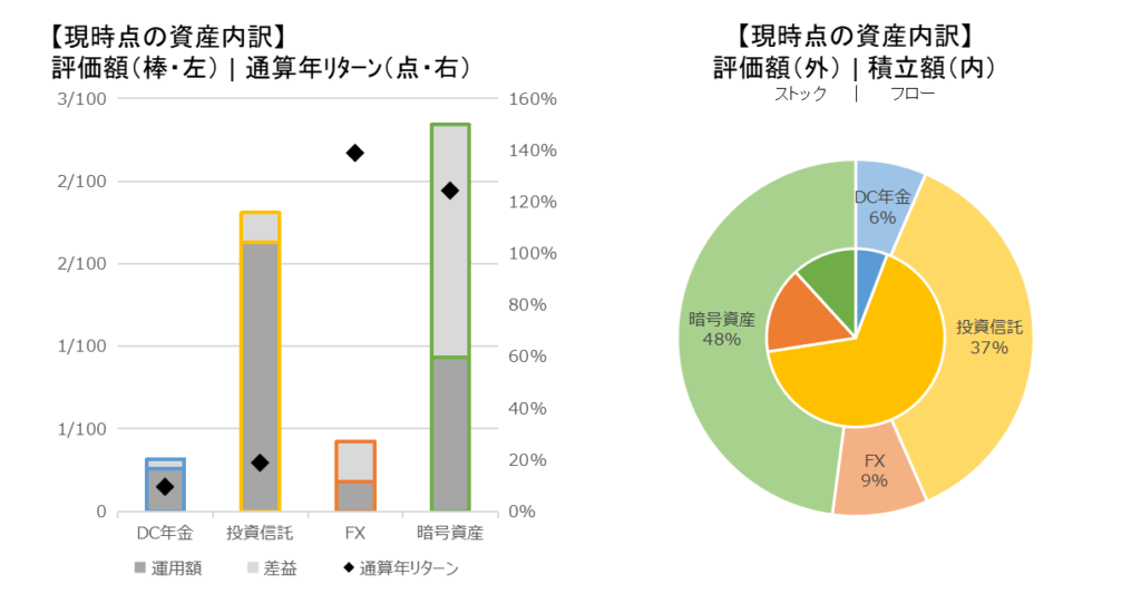 202205_資産内訳