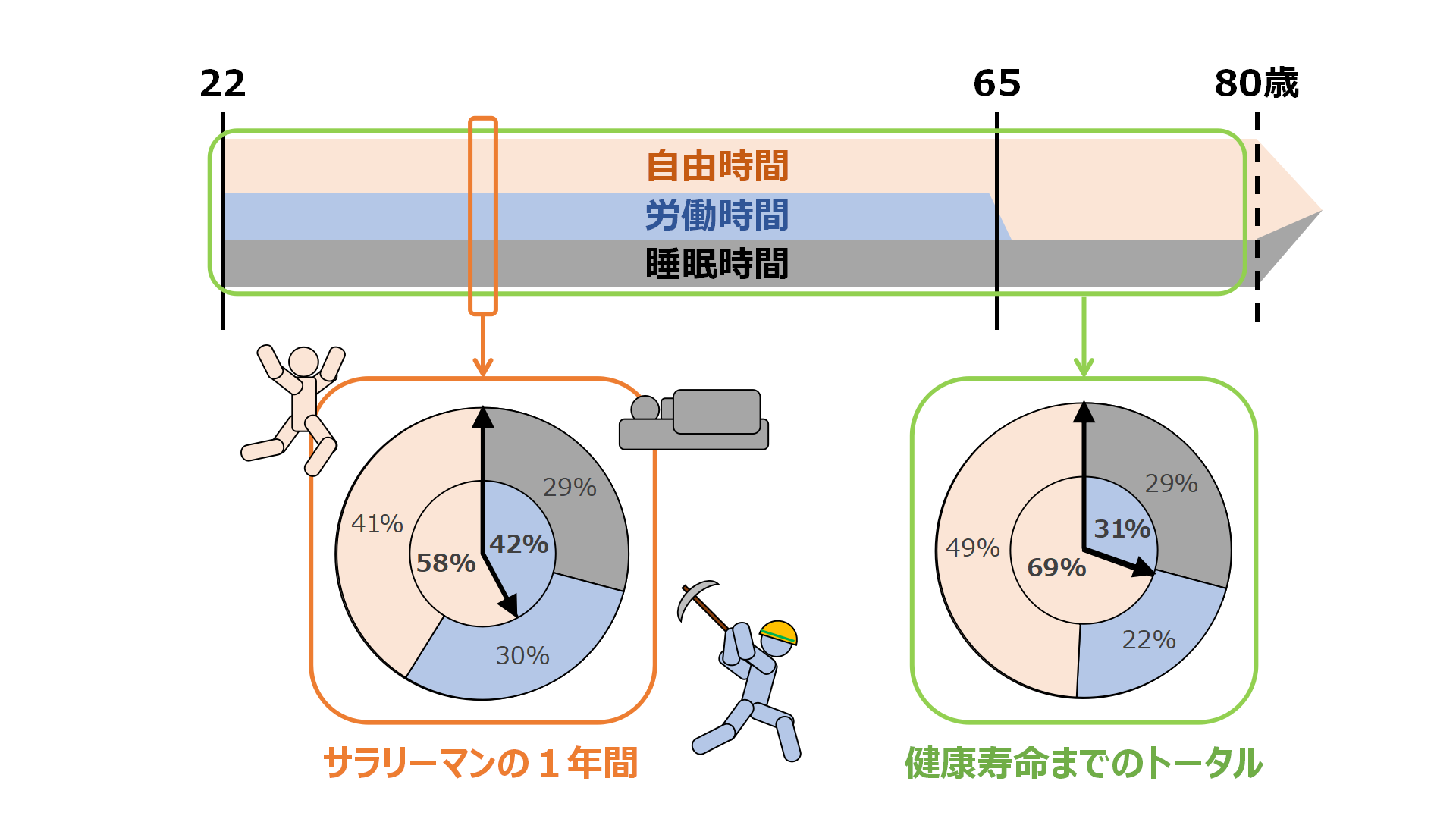 生涯の労働時間