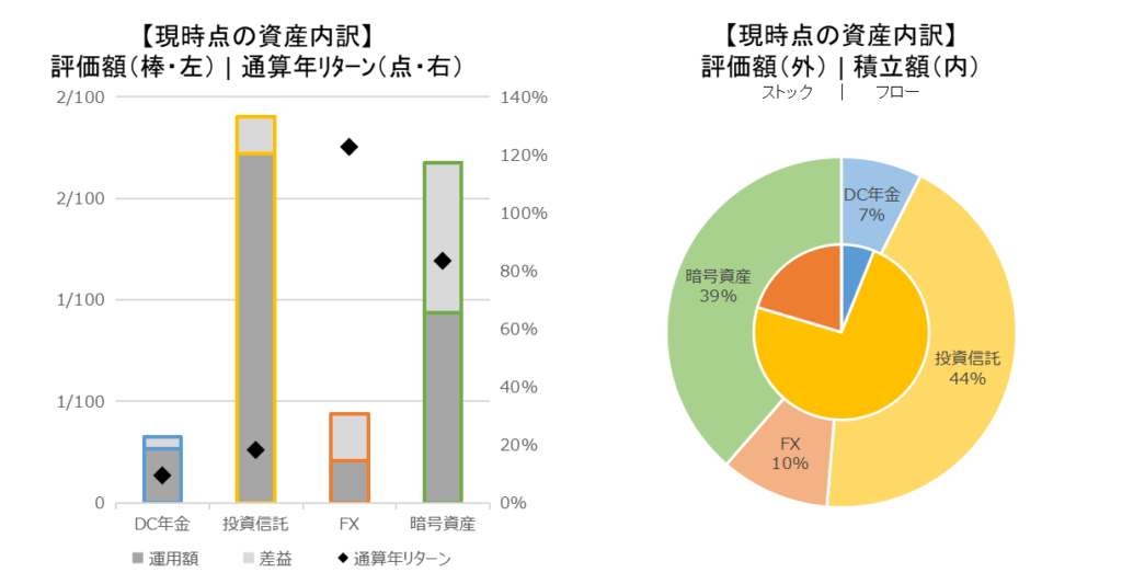 202206_資産内訳