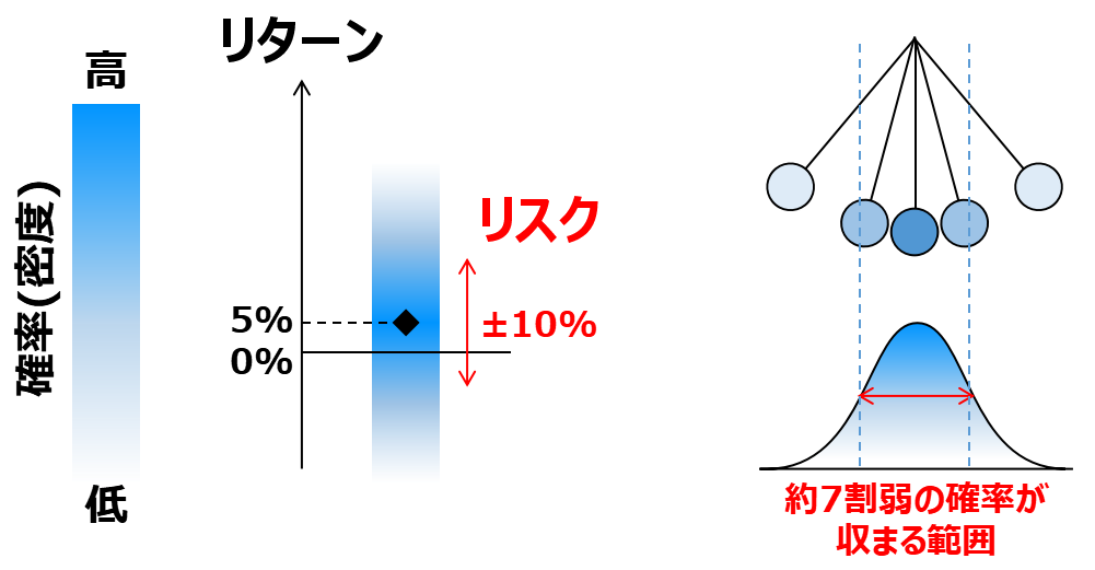 リスクと標準偏差