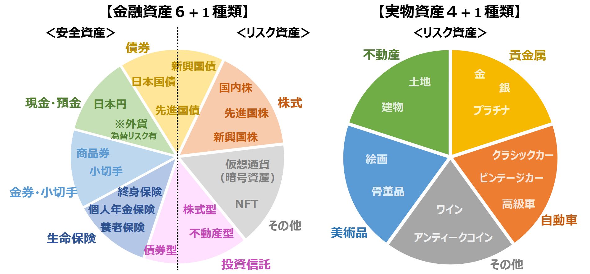 金融資産と実物資産の種類