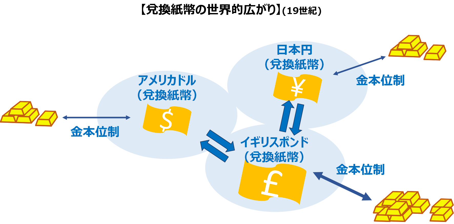 兌換紙幣の世界的広がり