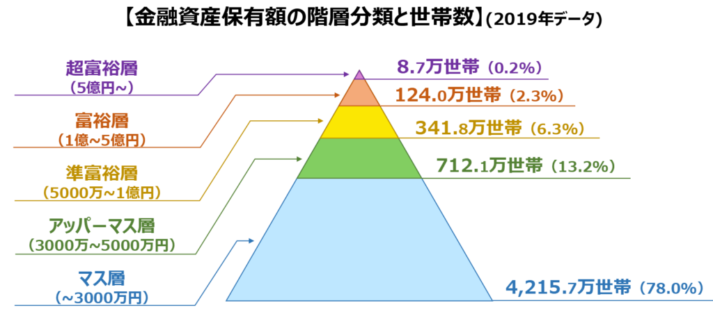 富の分布を図示してみた｜富裕層の定義と割合 りべらるりべりおん