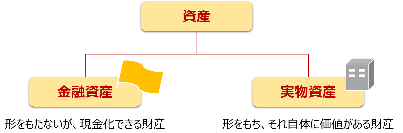 資産の分類