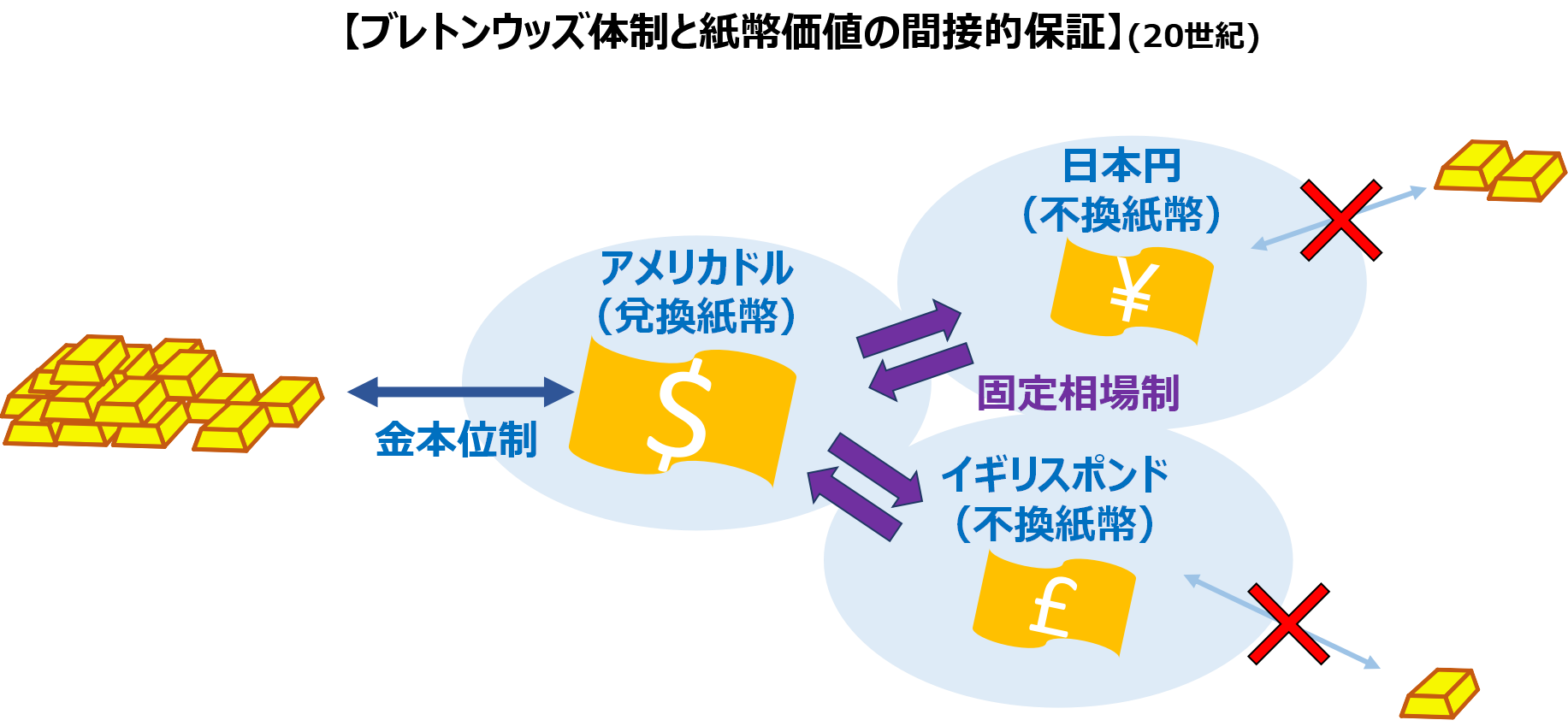 ブレトンウッズ体制と紙幣価値の間接的保証