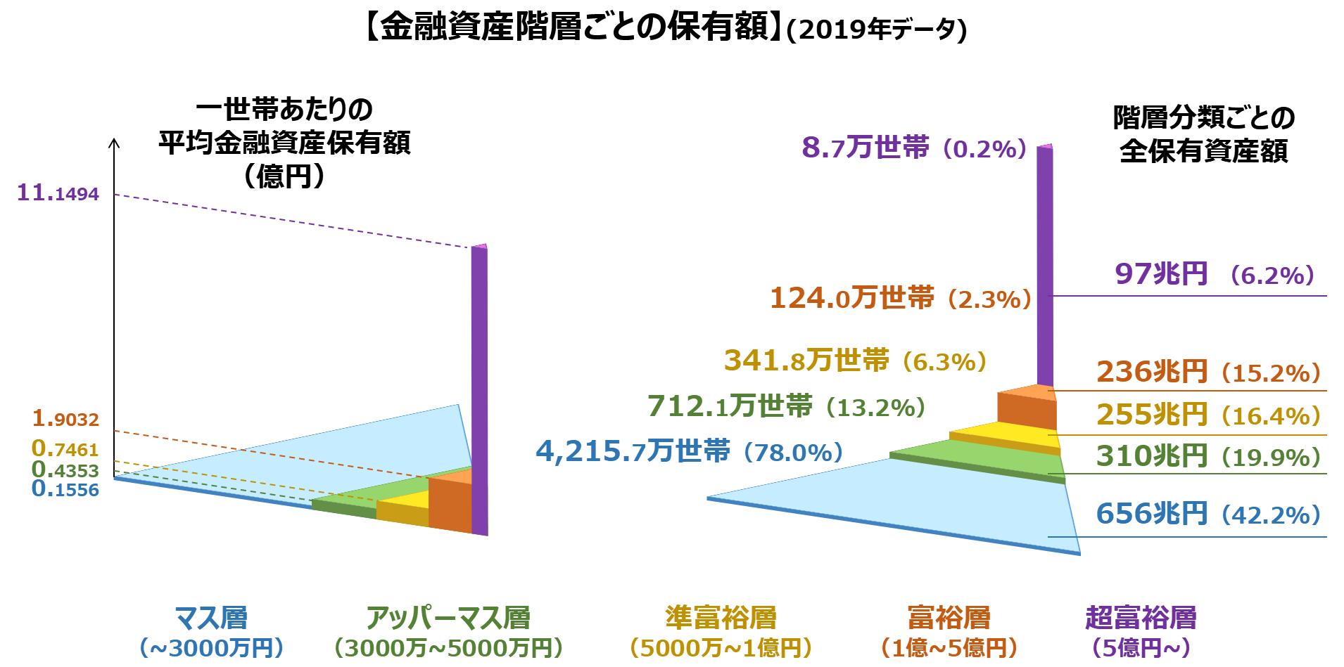 金融資産階層ごとの保有額