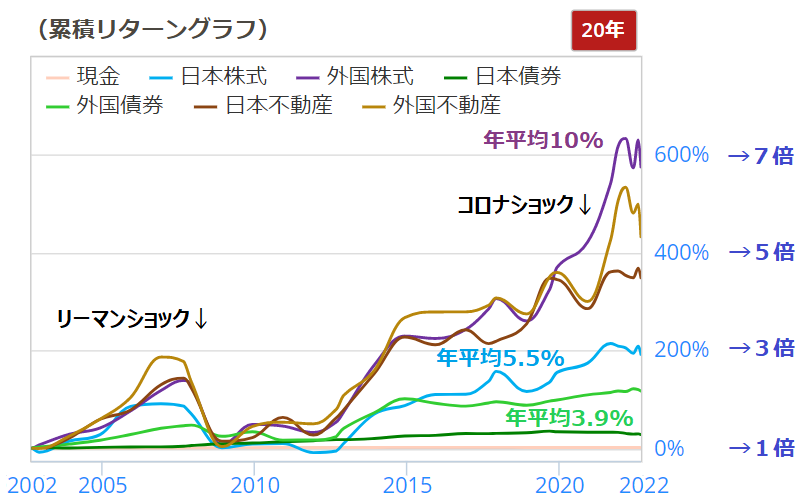 主要資産20年過去リターン