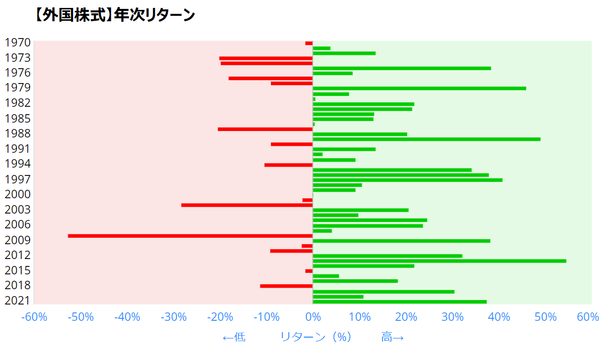 外国株式年次リターン