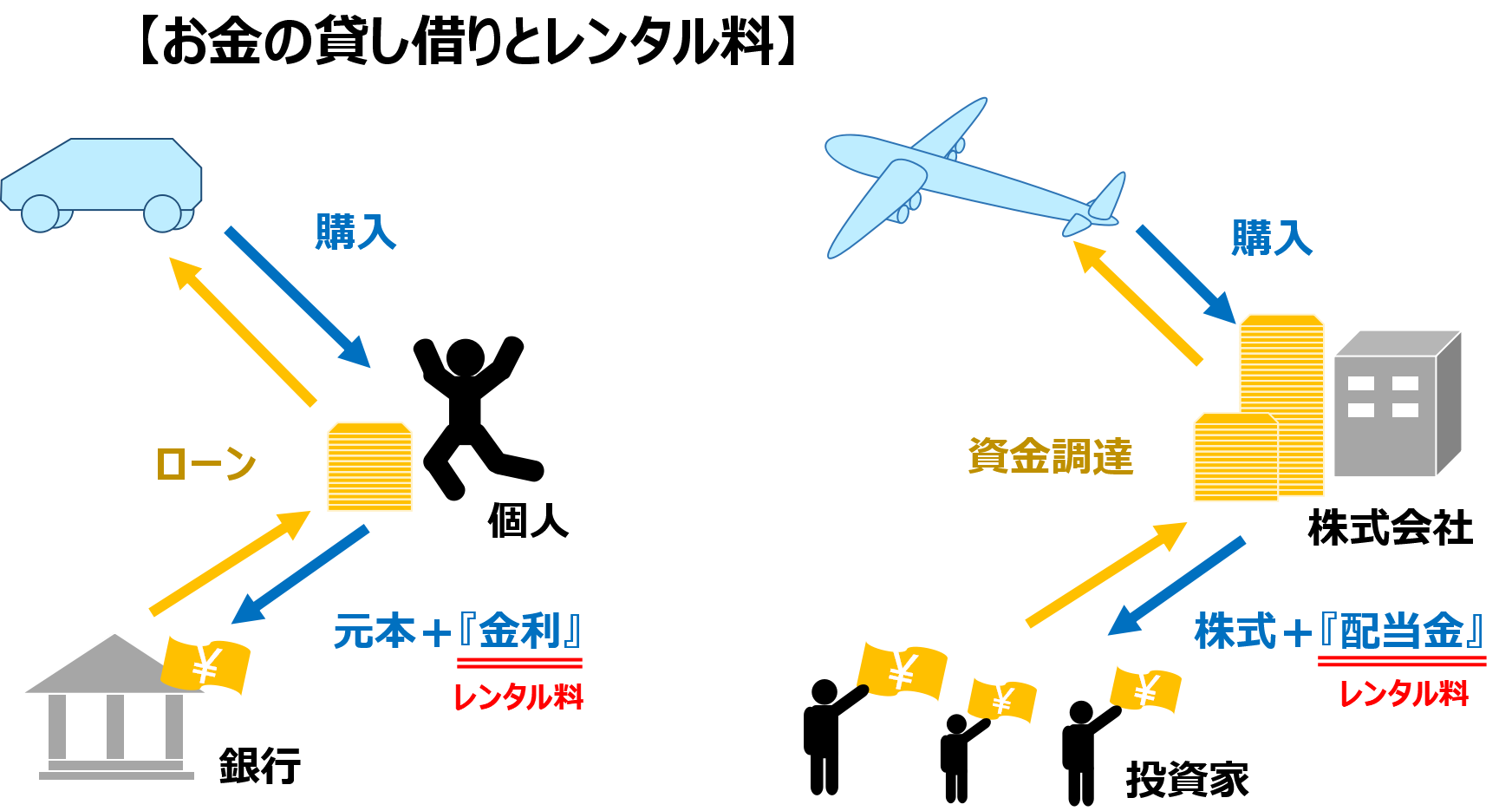 お金の貸し借りとレンタル料