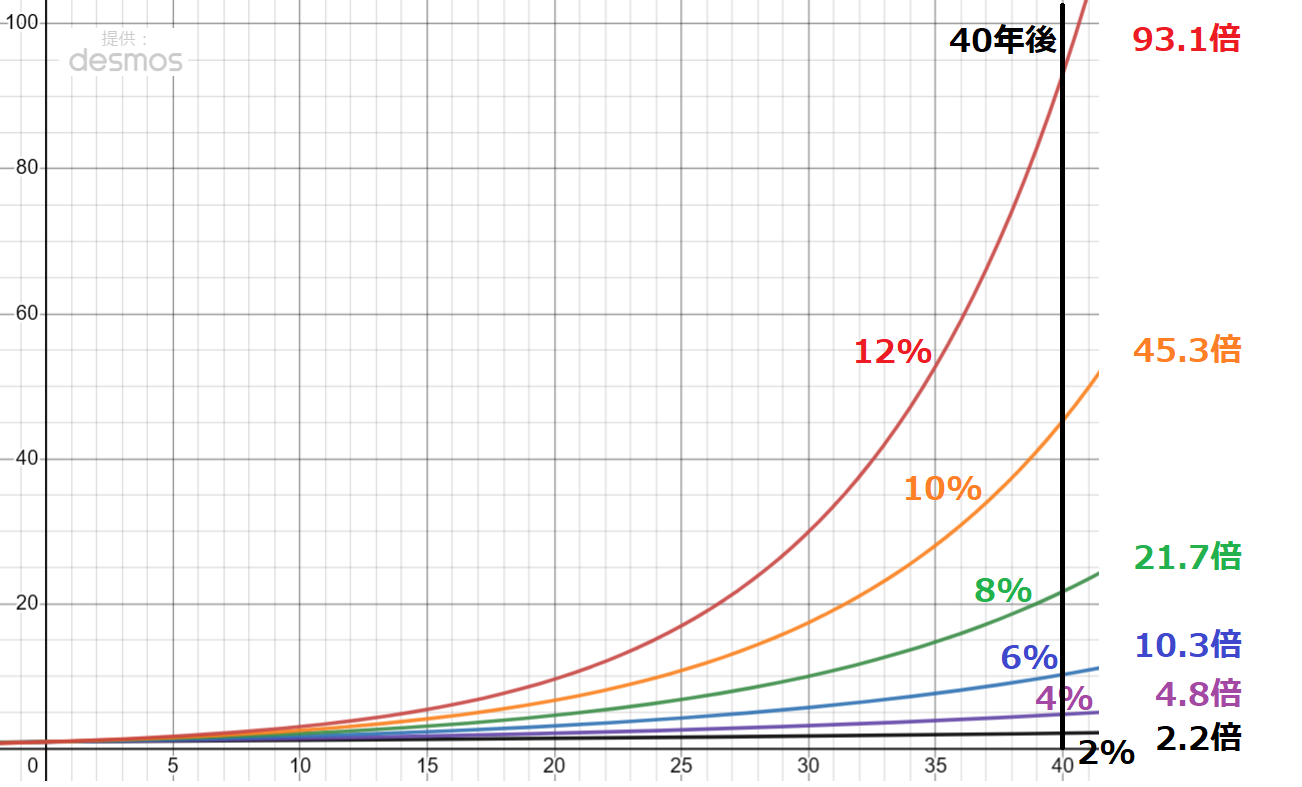 複利の40年後倍率