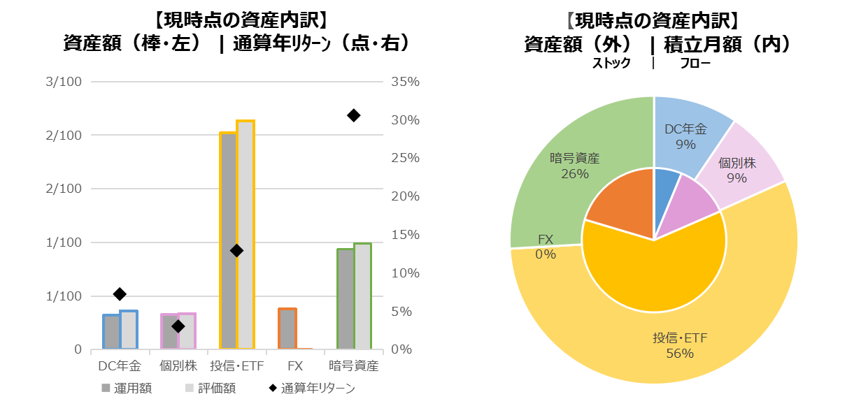 202301_資産内訳