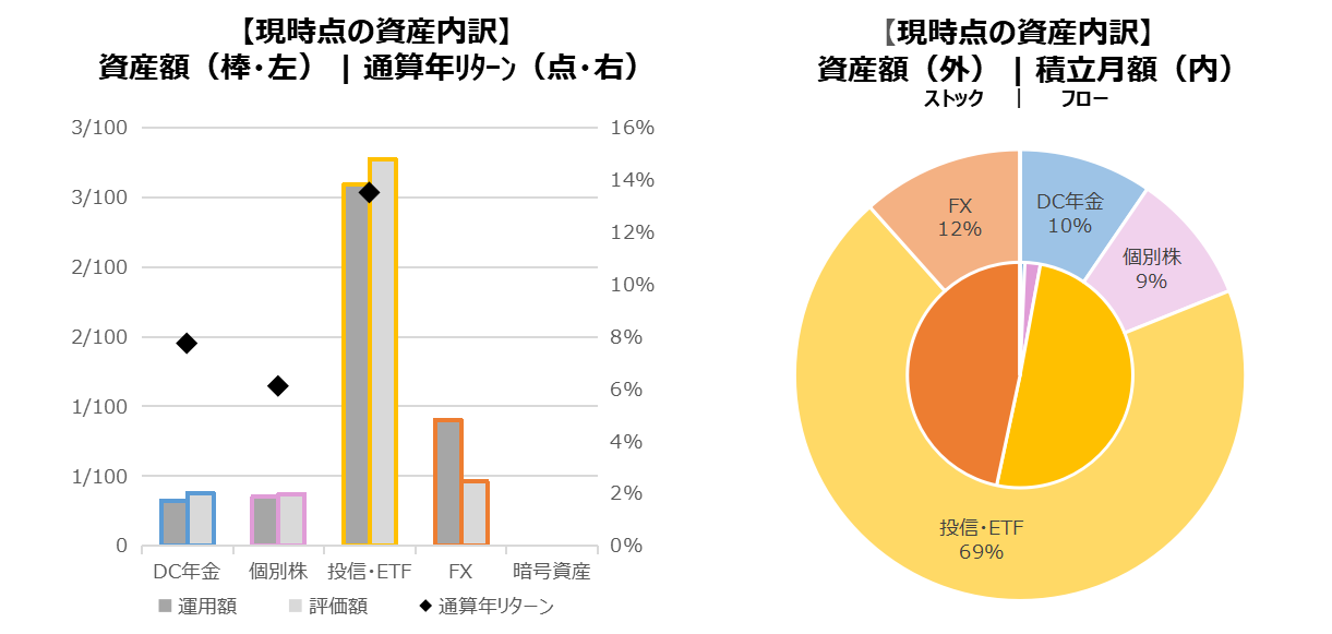 202302_資産内訳