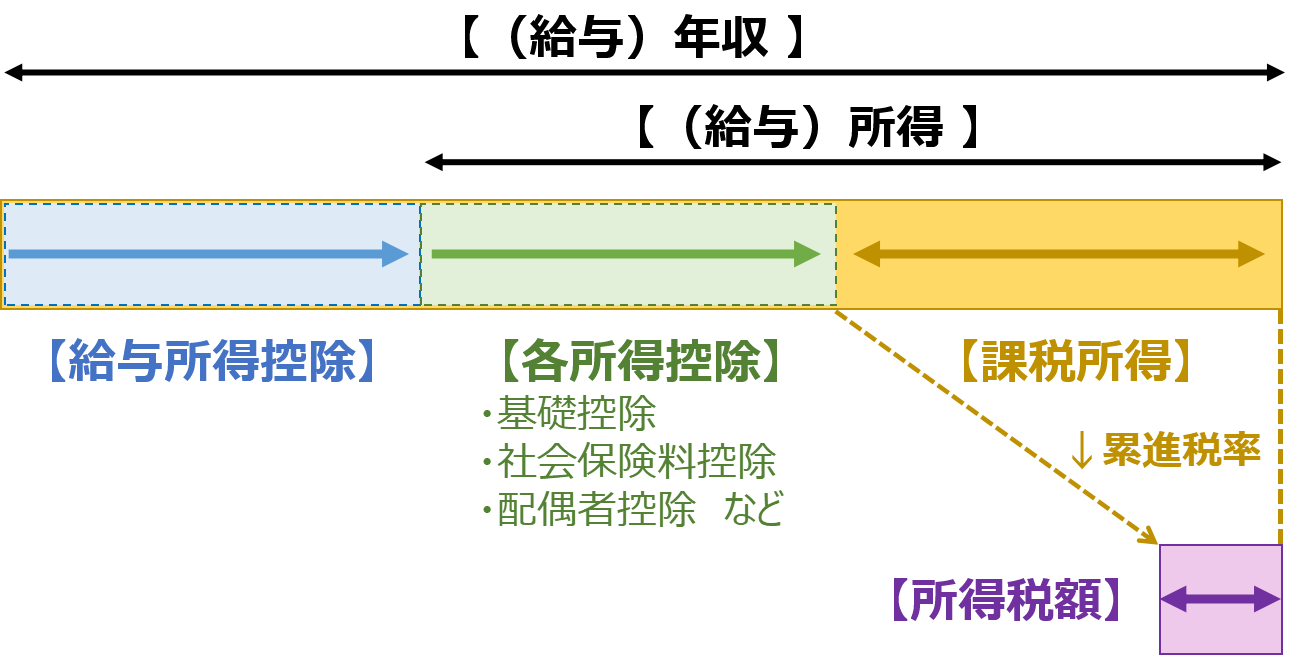 年収→課税所得