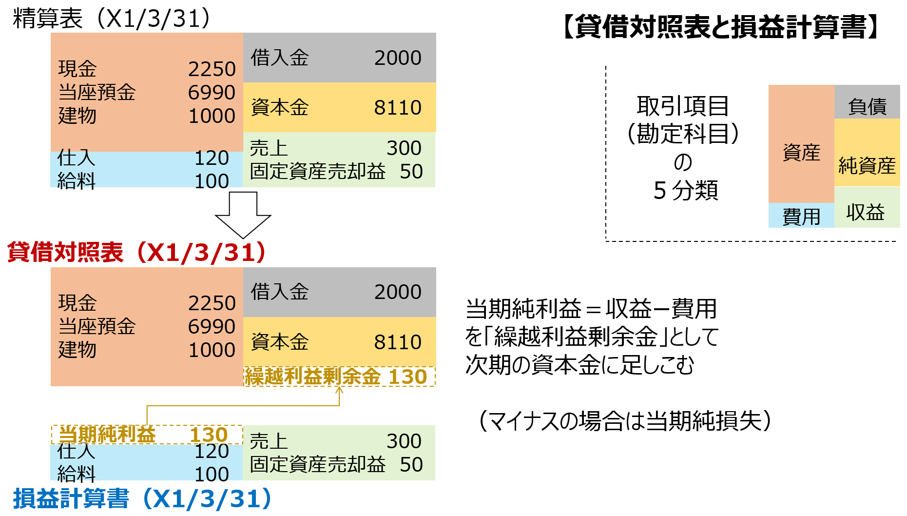 貸借対照表と損益計算書