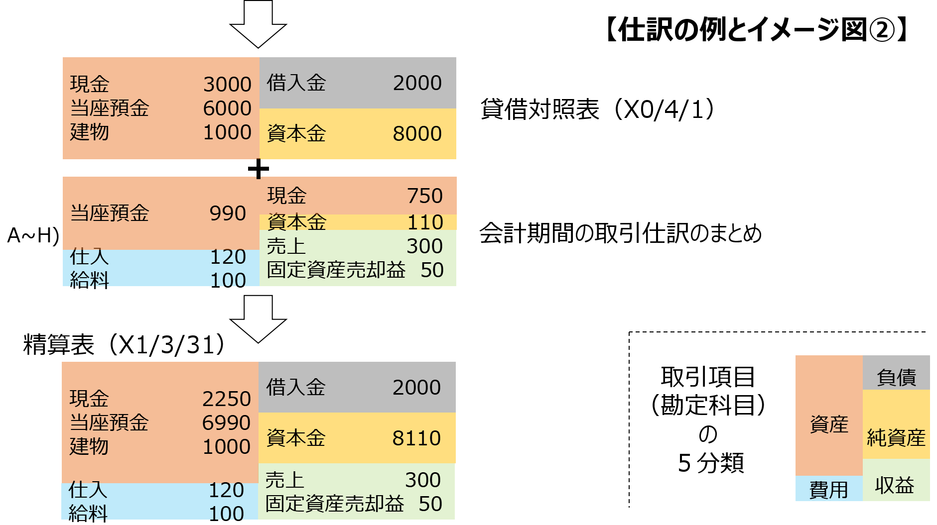 仕訳の例とイメージ図２