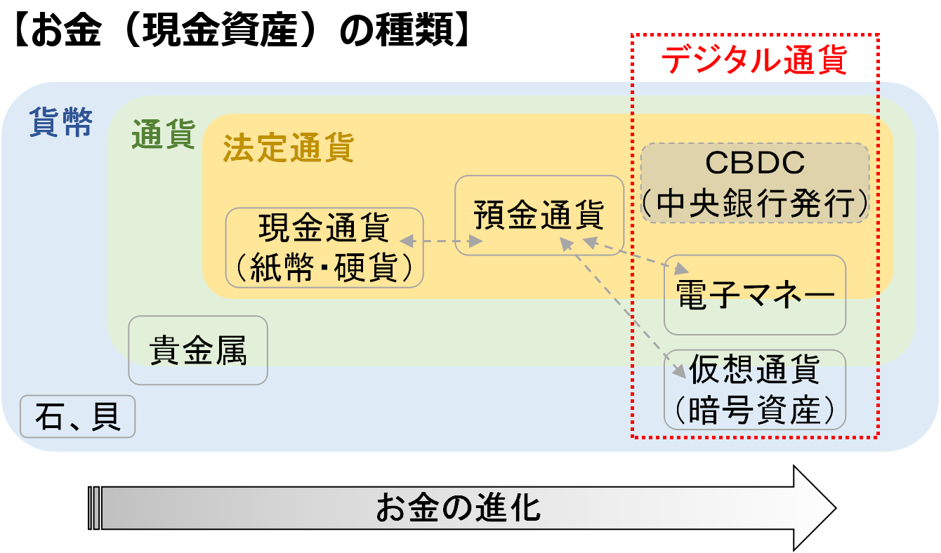 お金（現金資産）の種類