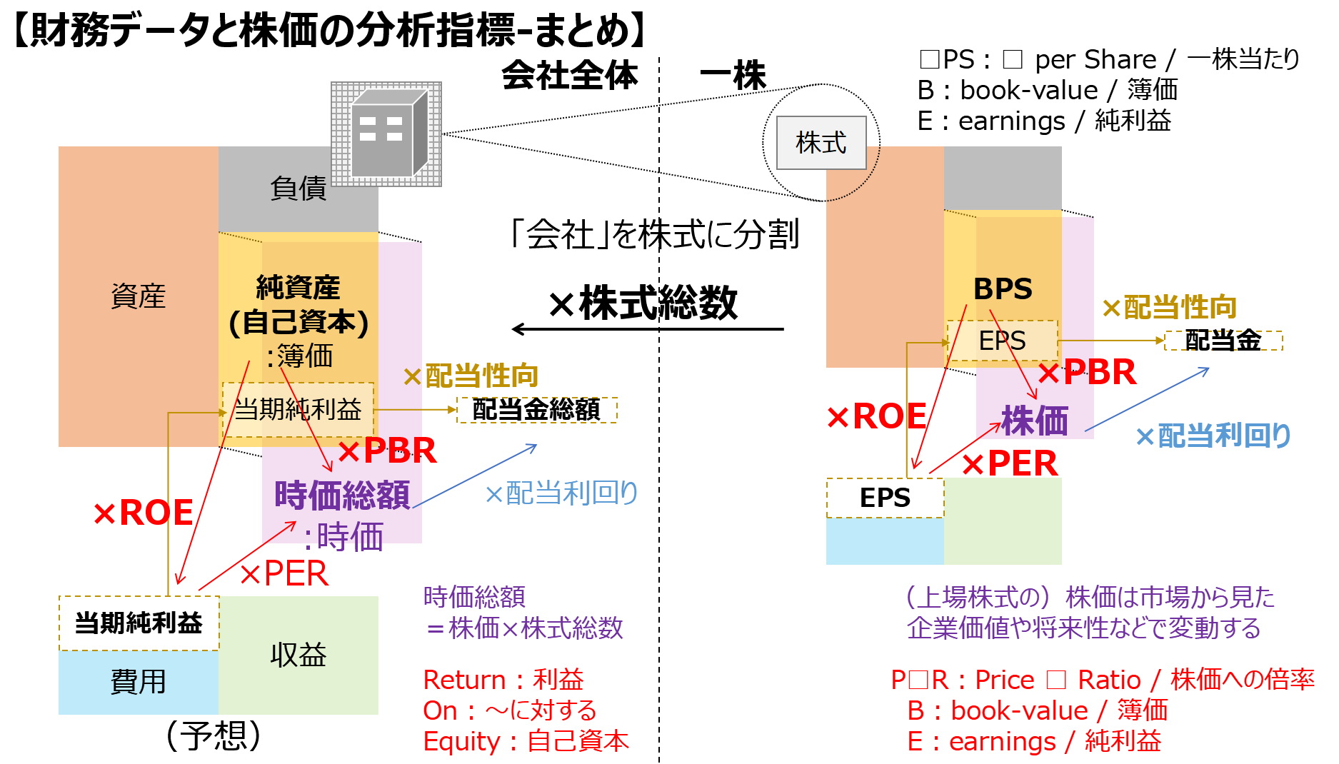 財務データと株価の分析指標-まとめ