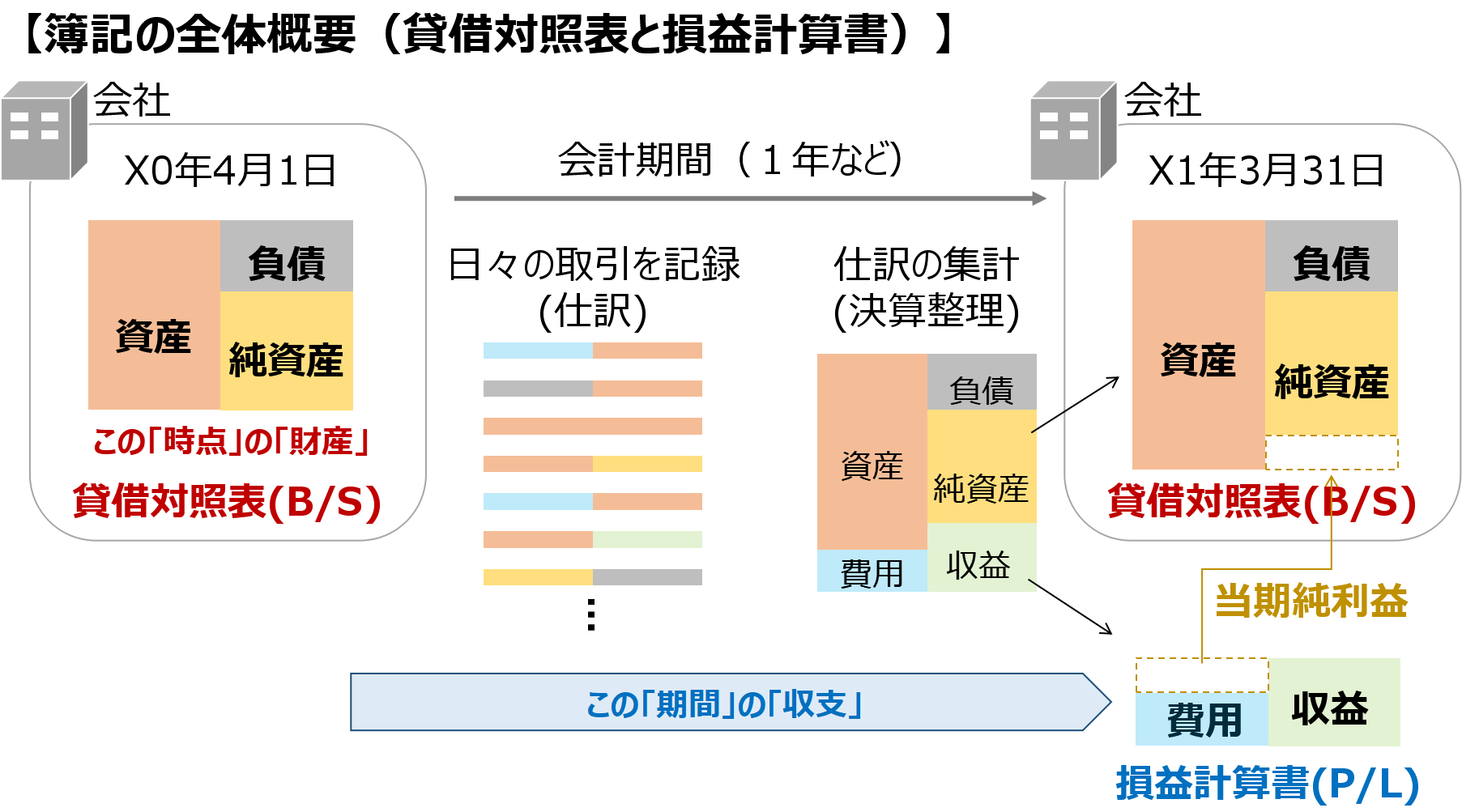 簿記の全体概要