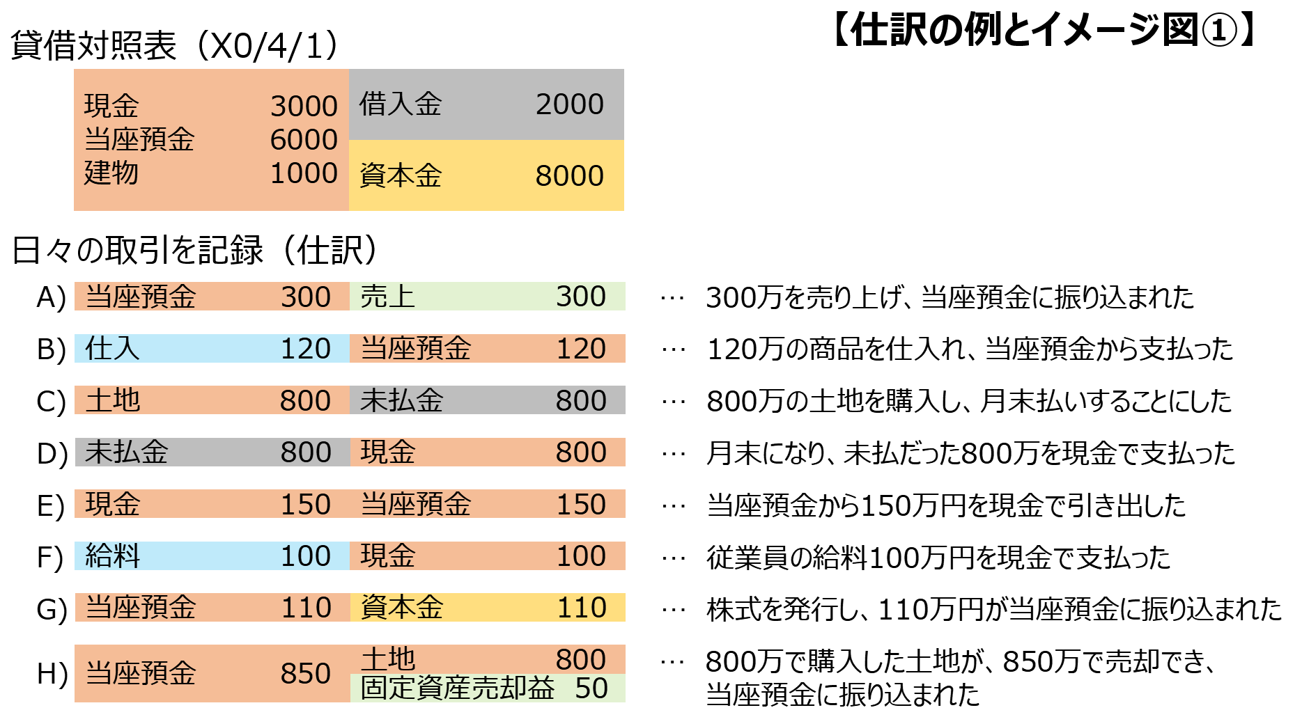 仕訳の例とイメージ図１